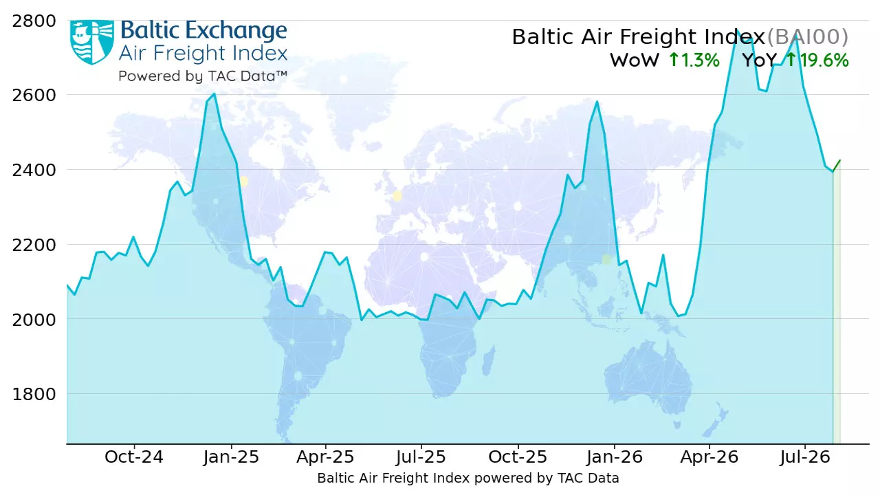 Global air freight rates rise 1.3% after five weeks of declines