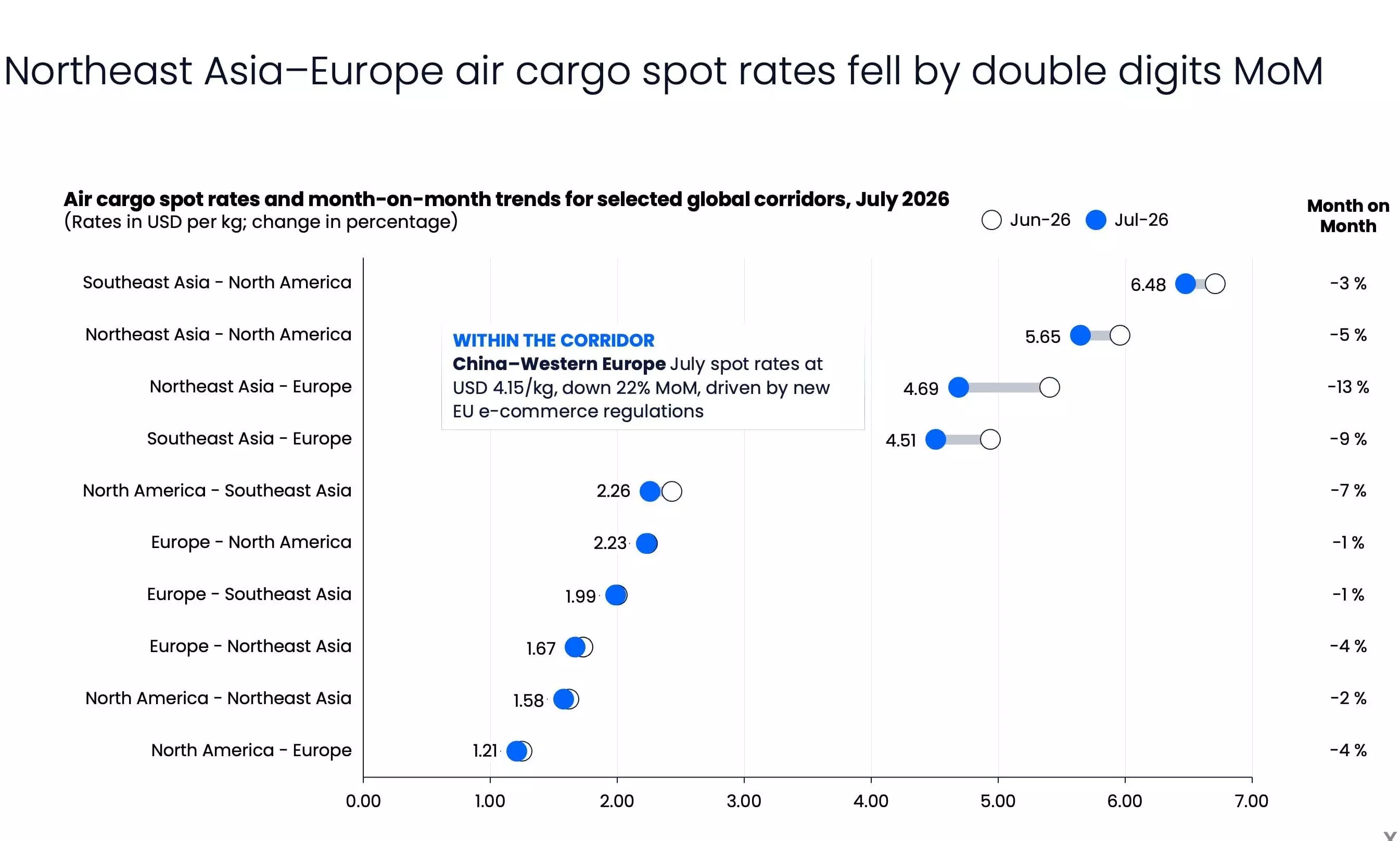 Xeneta sees softer H2 for air cargo Xeneta sees softer H2 for air cargo