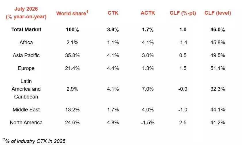 Global air cargo demand rises 3.9% in July Global air cargo demand rises 3.9% in July