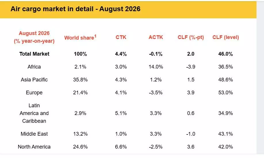 Global air cargo demand rises 4.4% in August: IATA Global air cargo demand rises 4.4% in August: IATA