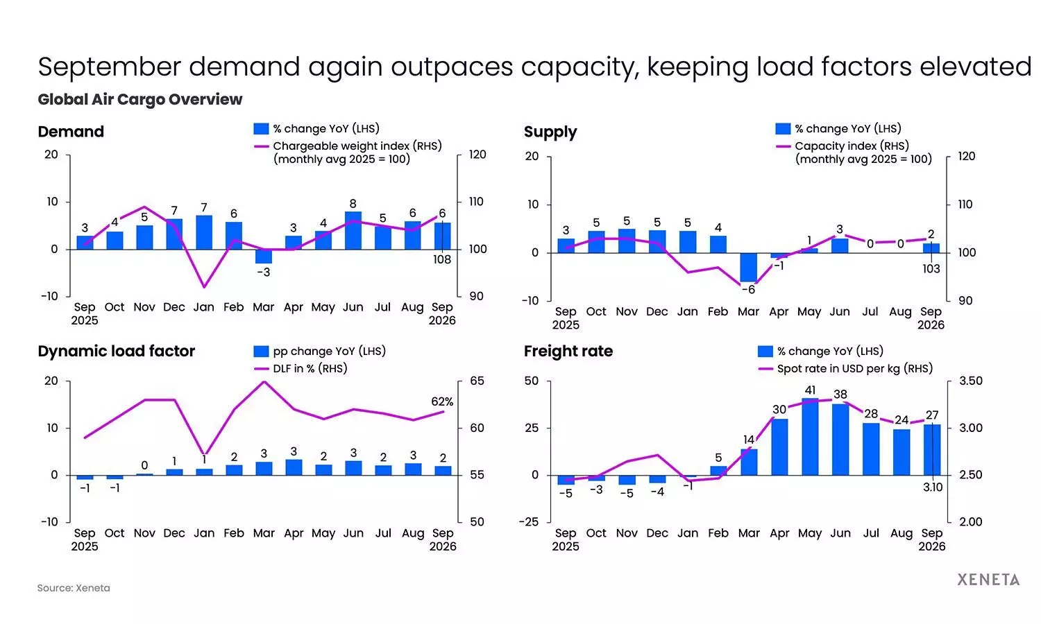 Air freight demand rises as shippers favour flexible deals