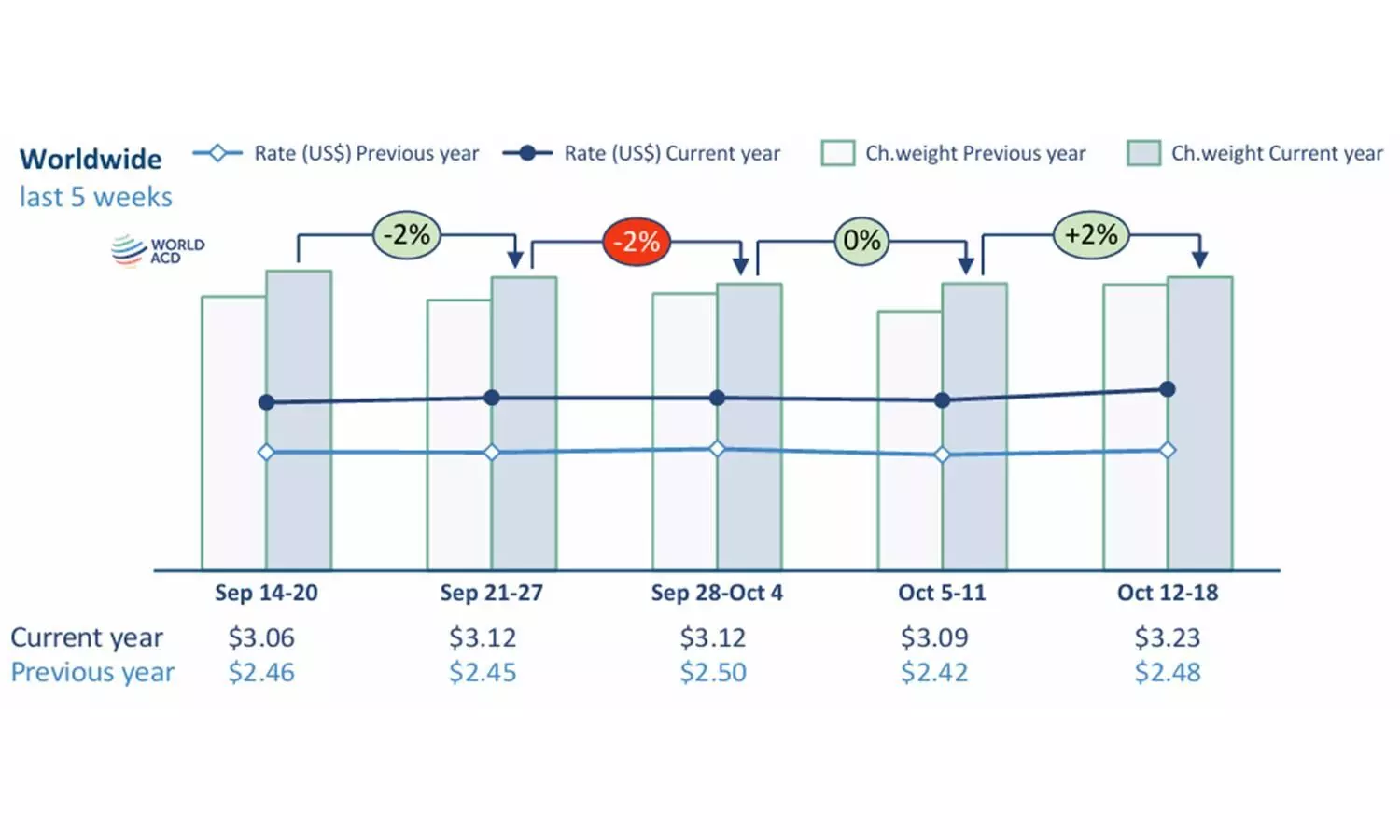 Asia-Pacific rebound lifts global air cargo volumes 2%