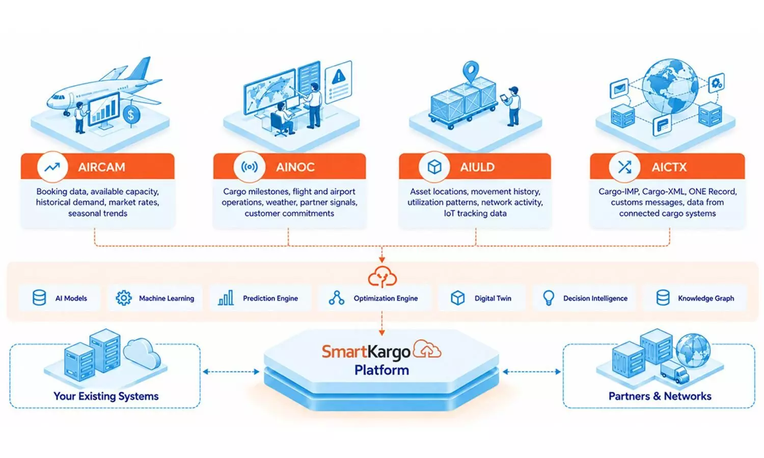 SmartKargo launches four AI apps for airline cargo operations SmartKargo launches four AI apps for airline cargo operations