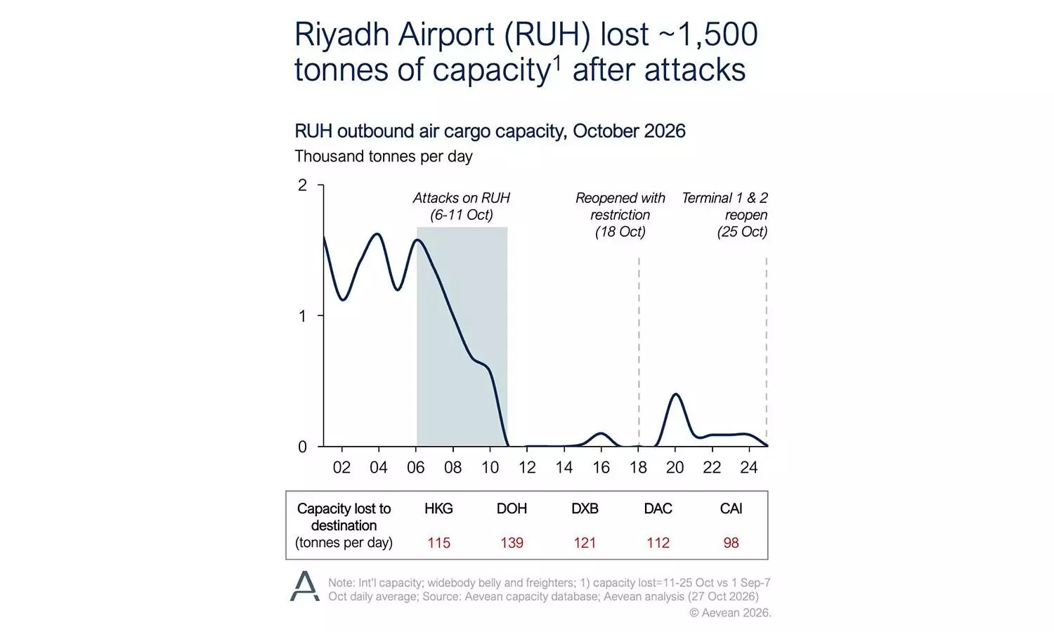 Riyadh Air Cargo capacity remains at 6% after airport attacks Riyadh Air Cargo capacity remains at 6% after airport attacks