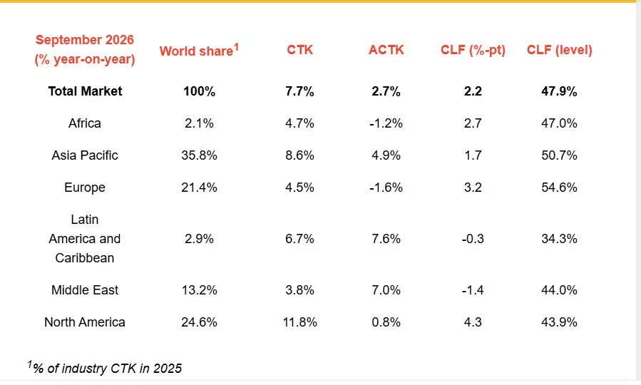 Global air cargo demand surges 7.7% in September Global air cargo demand surges 7.7% in September