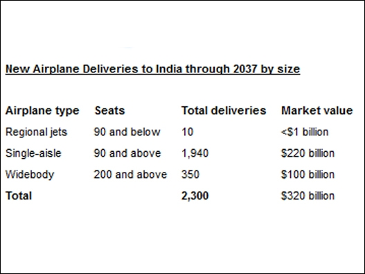 Boeing is one of the largest manufacturer of commercial jets and freighters Aviation