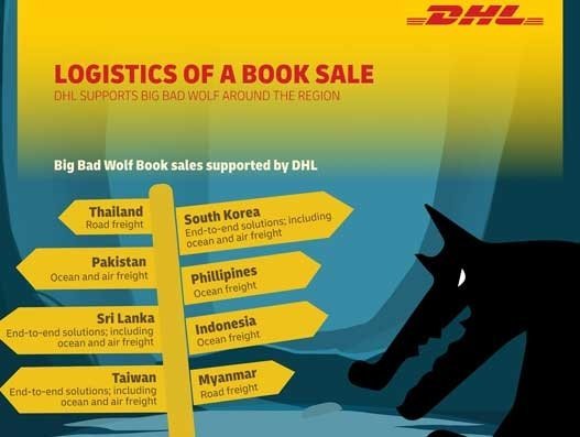 Books sold at the Big Bad Wolf Book Sale come from excess stock of major international distributors, resulting in discounts between 50 percent and 90 percent off recommended retail price. Logistics