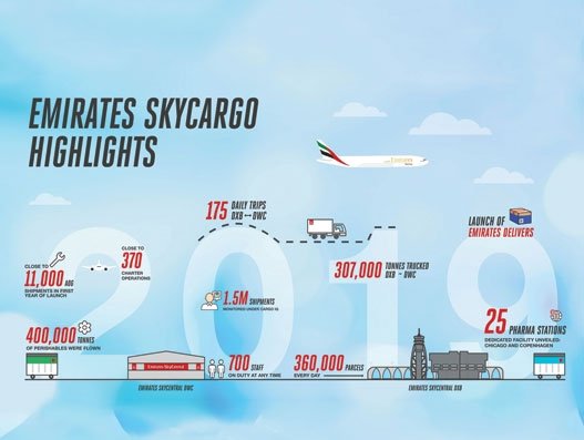 Dubai Silk Road Project, Expo 2020 to drive  Emirates SkyCargo's  business in 2020