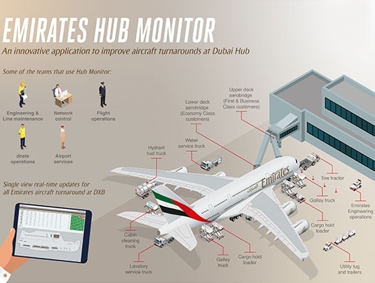 Hub Monitor integrates data coming in from a number of internal platforms and real-time aircraft downlinks.  Aviation