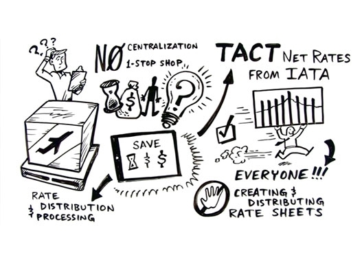 IATA Net Rates serves airlines and GSAs to help them streamline the distribution of all their cargo rates. Air Cargo