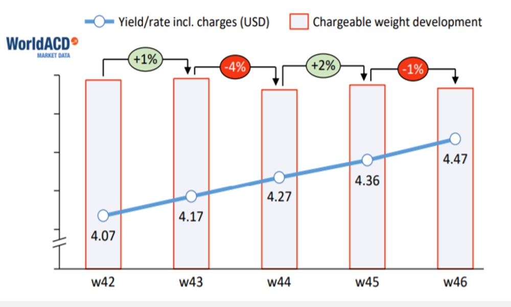Cargo volumes drop by 1 percent; capacity increased by 1 percent: World ACD Cargo volumes drop by 1 percent; capacity increased by 1 percent: World ACD