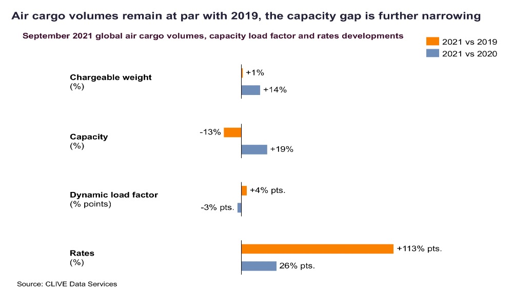 End of September saw an upward trend in dynamic loadfactor; CLIVE Data