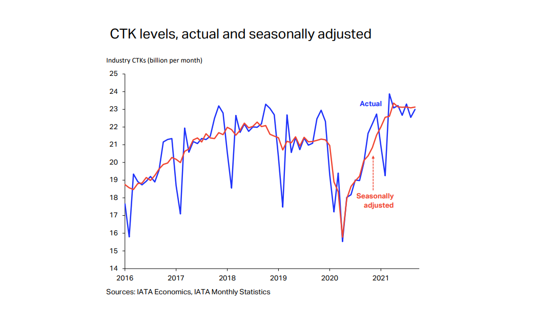 Air cargo just 3x costly than shipping compared to 12x pre-Covid: IATA