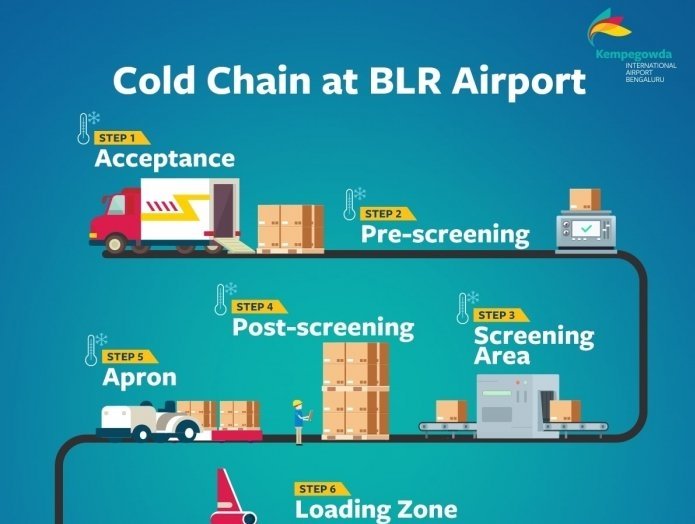 Bengaluru International airport is winning at handling perishables