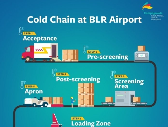 Bengaluru International airport is winning at handling perishables Bengaluru International airport is winning at handling perishables