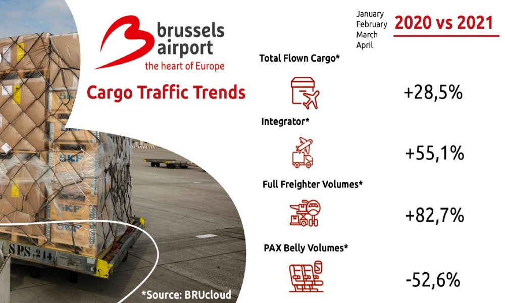 Brussels Airport reports 72% rise in cargo volumes in Q1 Brussels Airport reports 72% rise in cargo volumes in Q1