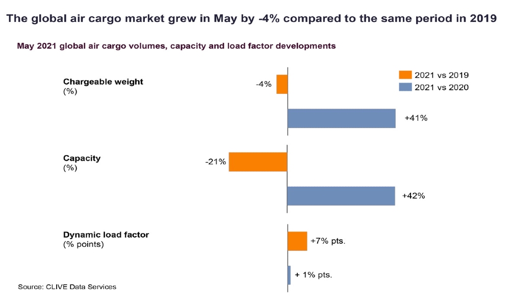 Global air cargo volumes dip 4 percent in May Global air cargo volumes dip 4 percent in May