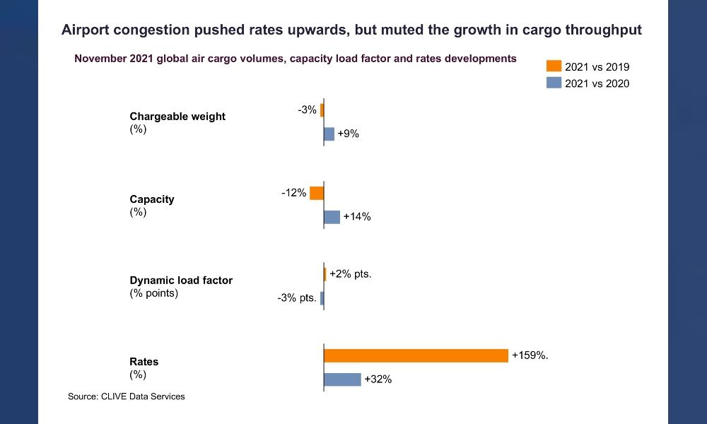 Global Air Cargo growth in November decreased by 1.2 per cent: CLIVE Data Services