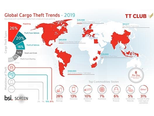 Cargo thefts from unsecure truck parking average 8 per day globally: Cargo Theft Report 2020