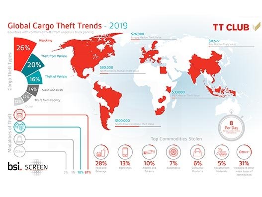 Cargo thefts from unsecure truck parking average 8 per day globally: Cargo Theft Report 2020 Cargo thefts from unsecure truck parking average 8 per day globally: Cargo Theft Report 2020