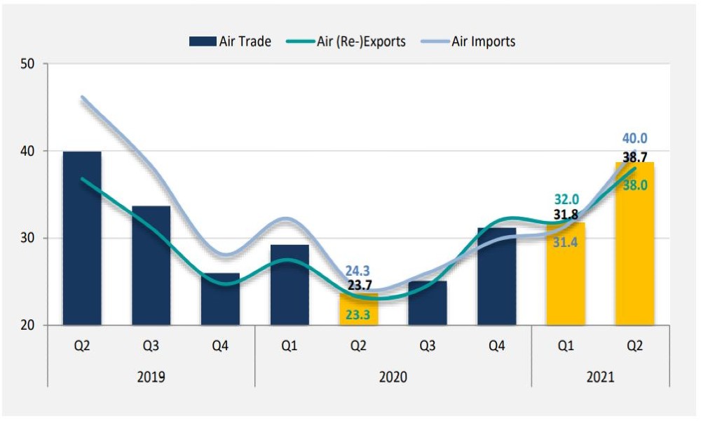 70% of air traders prefer to bear higher cost than opt for modal shift: DTI