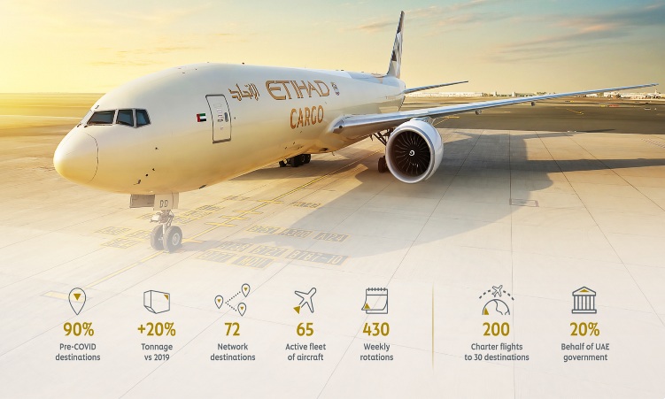 Etihad Cargo’s tonnage goes up by 20 percent