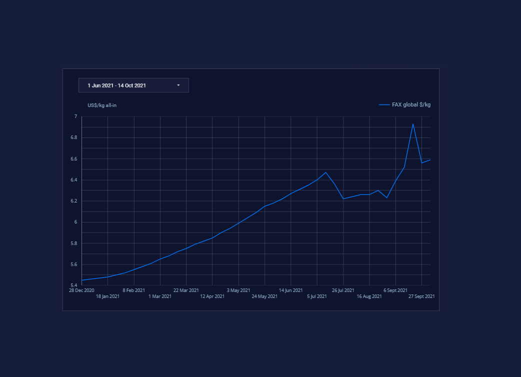 Freightos Data unveils air cargo index to help navigate volatility