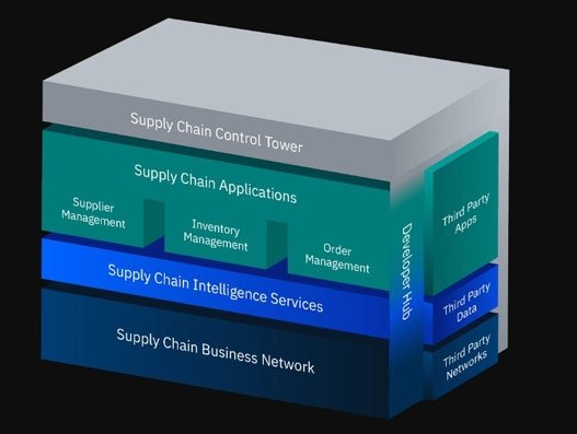 IBM rolls out Sterling Supply Chain Suite to cut complexities of global logistic