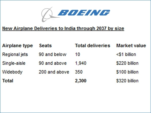 India will need 2300 new airplanes over the next 20 years, predicts Boeing