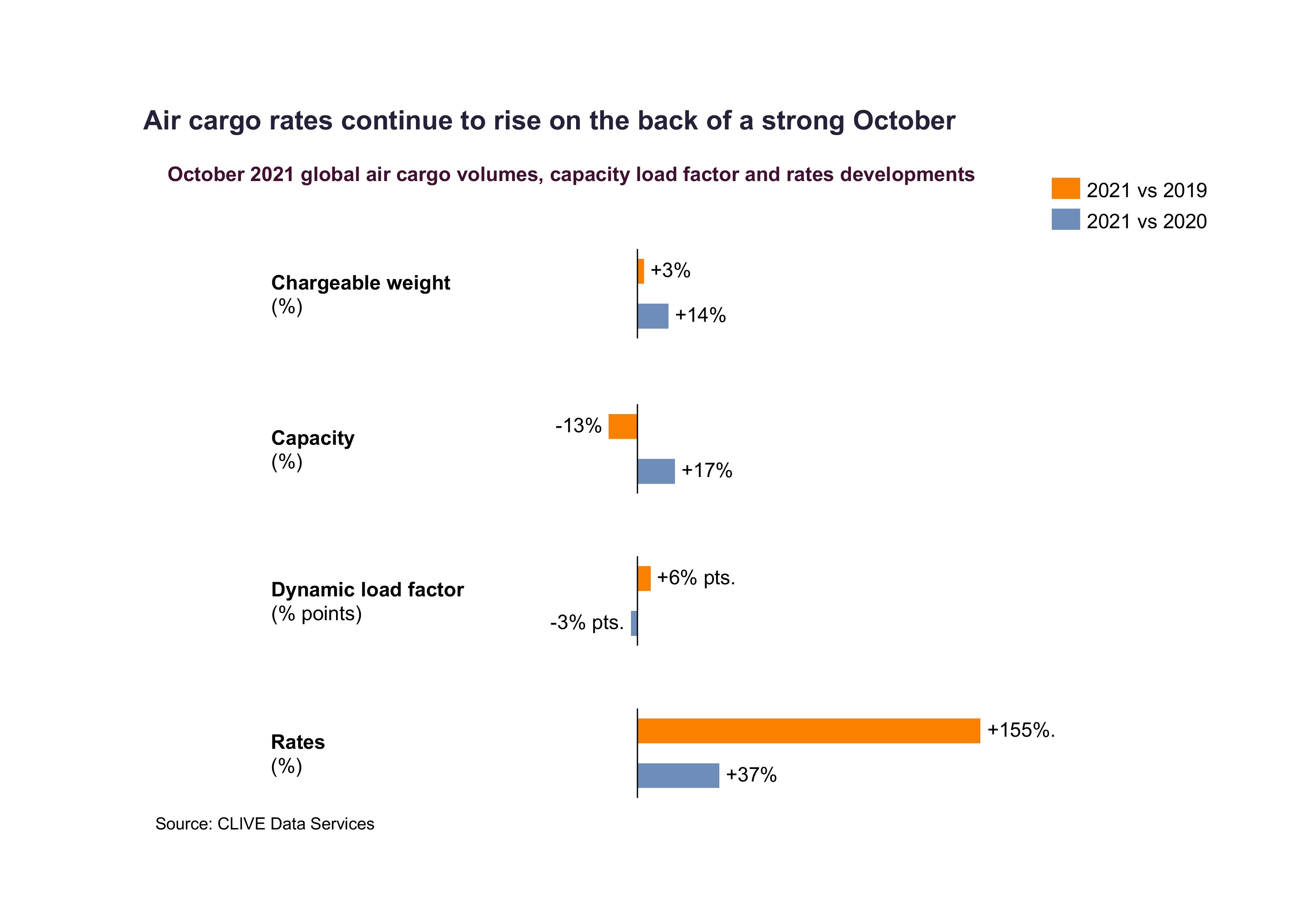 No sign of peak season demand surge but air cargo rates are up again