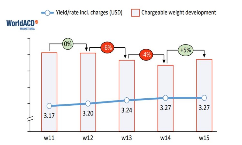 Worldwide air cargo volume increases 5% in week 15: WorldACD Worldwide air cargo volume increases 5% in week 15: WorldACD