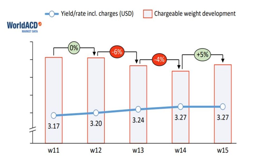 Worldwide air cargo volume increases 5% in week 15: WorldACD