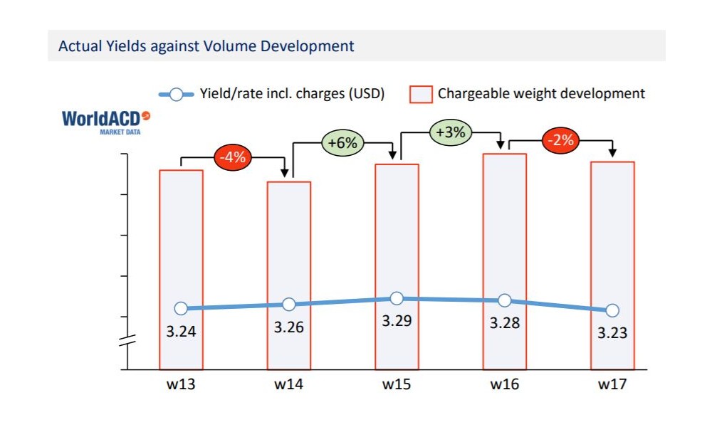 Cargo volumes slip 2% in week 17; capacity drops 1%: World ACD