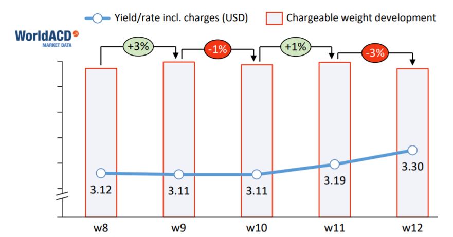 Global air cargo volumes fall 3% in Week 12: WorldACD