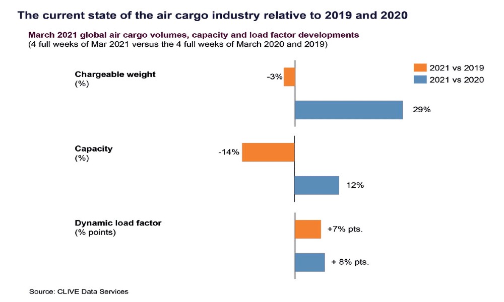 Air cargo volumes drop 3% while rates peak: CLIVE Data Air cargo volumes drop 3% while rates peak: CLIVE Data