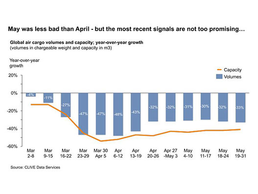 Air cargo volumes in May see slight recovery: CLIVE Data Air cargo volumes in May see slight recovery: CLIVE Data