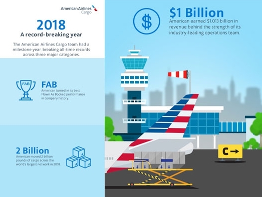 American Airlines Cargo reports best year ever in 2018