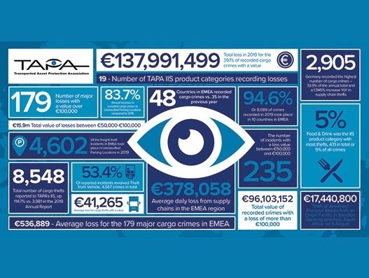 EMEA sees cargo crimes double to 8,548 incidents in a year as losses toll €137 million EMEA sees cargo crimes double to 8,548 incidents in a year as losses toll €137 million