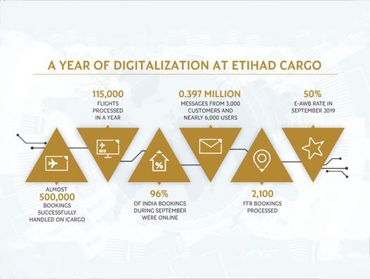 Etihad Cargo’s digitalisation drive completes one year; new initiatives on the anvil Etihad Cargo’s digitalisation drive completes one year; new initiatives on the anvil