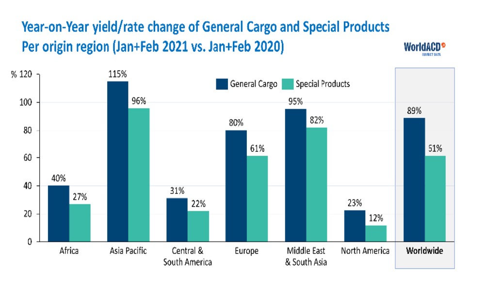 Global air cargo trends seem positive, but many regions struggle to recover: WorldACD Global air cargo trends seem positive, but many regions struggle to recover: WorldACD