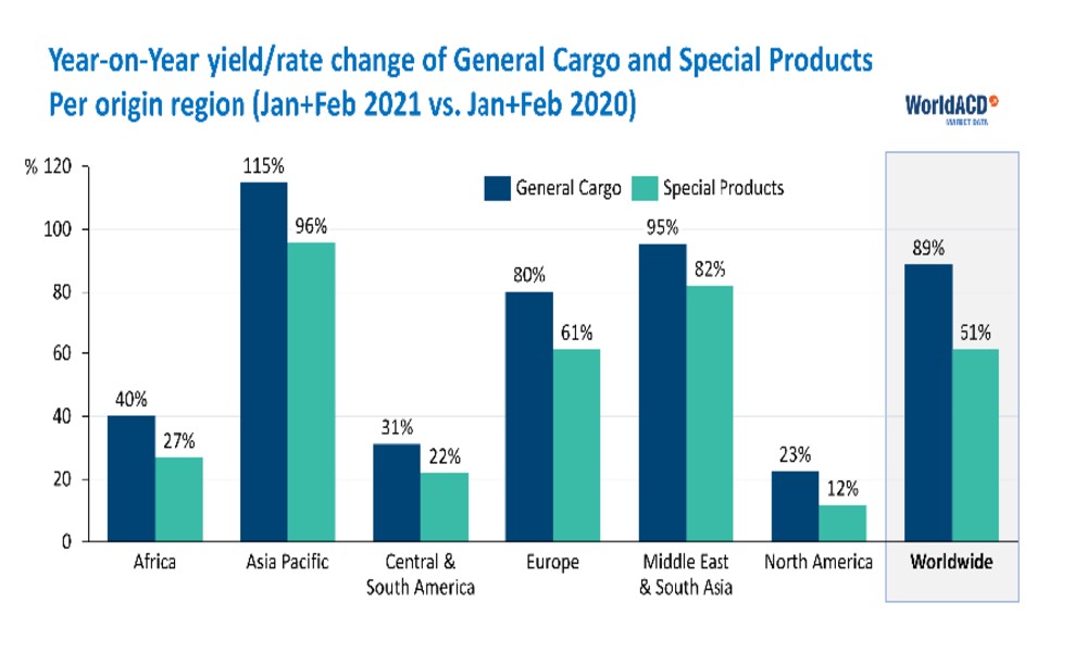 Global air cargo trends seem positive, but many regions struggle to recover: WorldACD