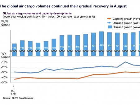 Global air cargo volumes improve for fourth straight month