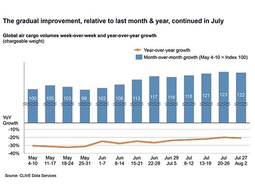 Global air cargo volumes in July see 8% increase over June: CLIVE Data