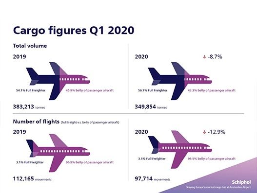 Schiphol sees 16.8% drop in cargo tonnage in Mar 2020 Schiphol sees 16.8% drop in cargo tonnage in Mar 2020