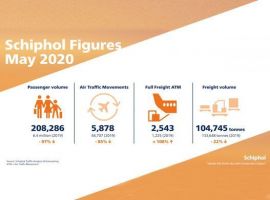 As the number of flights to and from Amsterdam Airport Schiphol fell by 87% in May compared to the same period last year, to a total of 5,878, the number of cargo flights rose by 1,318, rising 108 percent compared to the same month last year, totalling 2,543.