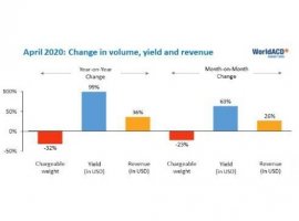 WorldACD reported that global air cargo volumes by chargeable weight decreased 31.7 percent year-on-year in April 2020