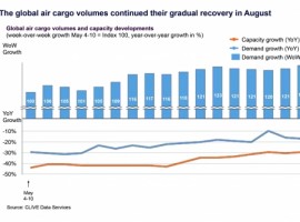 The gradual road to recovery to pre-Covid market conditions continued for the global air cargo industry in August for a fourth-consecutive month, according to CLIVE Data Services and TAC Index.