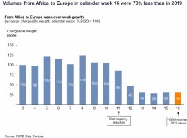 TIACA raised its concern on African air cargo sector which has seen 70 percent in capacity to Europe.